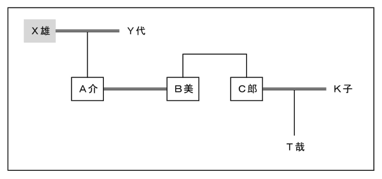 相続登記を放置したことで相続人が増えてしまった実例の家系図